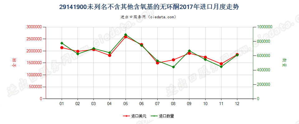 29141900未列名不含其他含氧基的无环酮进口2017年月度走势图