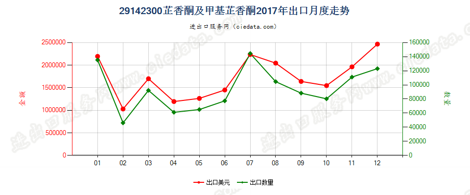 29142300芷香酮及甲基芷香酮出口2017年月度走势图