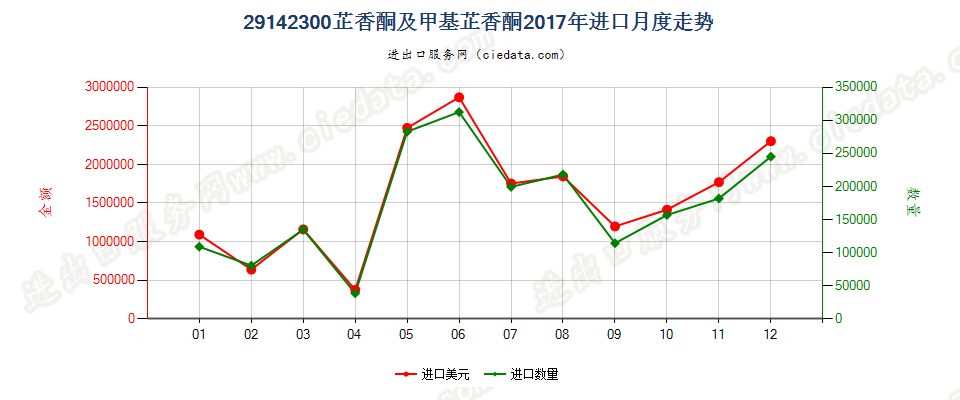 29142300芷香酮及甲基芷香酮进口2017年月度走势图