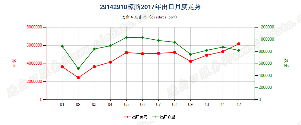 29142910樟脑出口2017年月度走势图