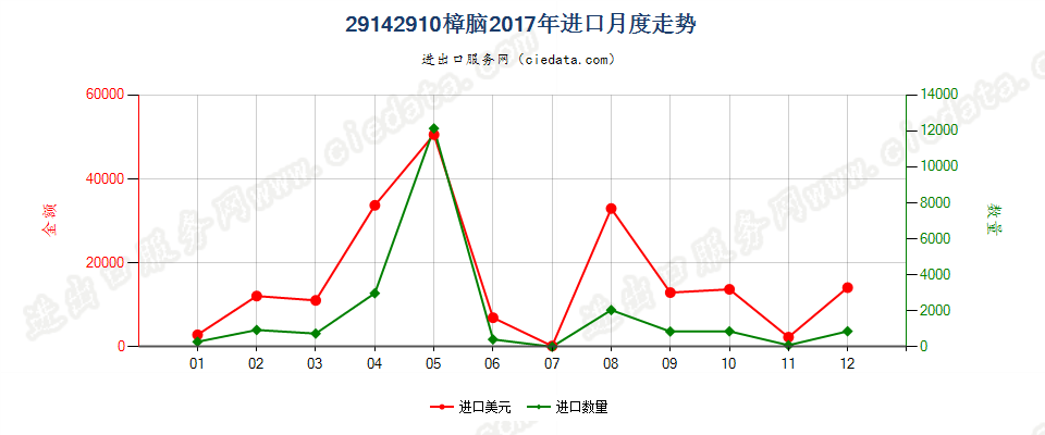 29142910樟脑进口2017年月度走势图