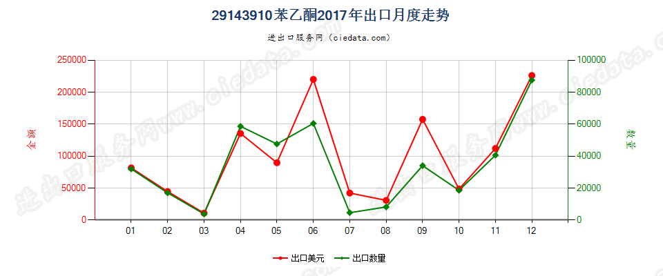 29143910苯乙酮出口2017年月度走势图