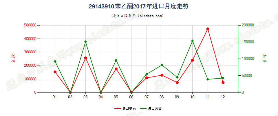 29143910苯乙酮进口2017年月度走势图