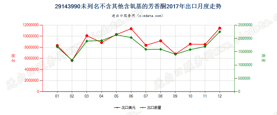 29143990未列名不含其他含氧基的芳香酮出口2017年月度走势图