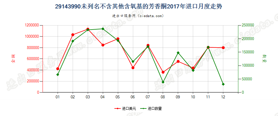 29143990未列名不含其他含氧基的芳香酮进口2017年月度走势图