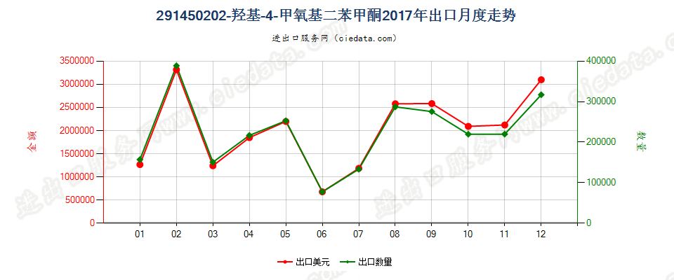 291450202-羟基-4-甲氧基二苯甲酮出口2017年月度走势图