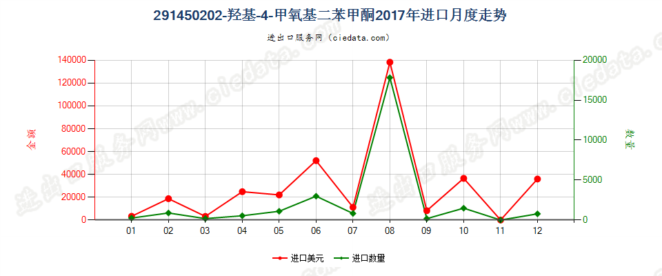 291450202-羟基-4-甲氧基二苯甲酮进口2017年月度走势图