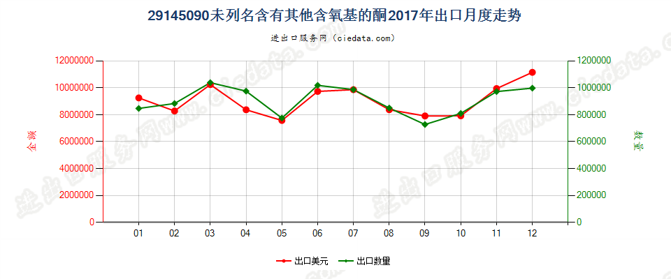 29145090未列名含有其他含氧基的酮出口2017年月度走势图