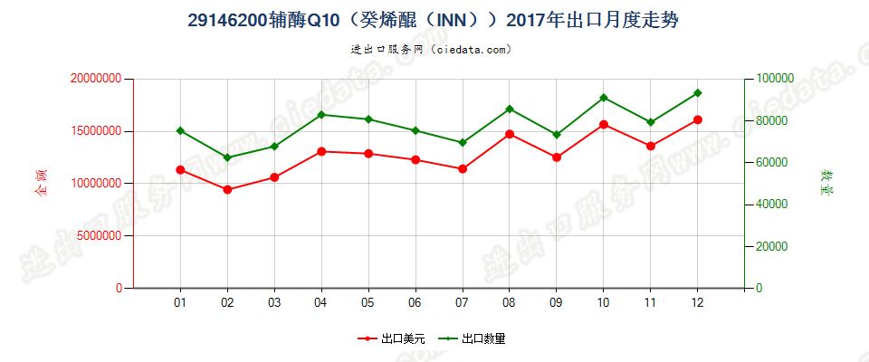 29146200辅酶Q10（癸烯醌（INN））出口2017年月度走势图