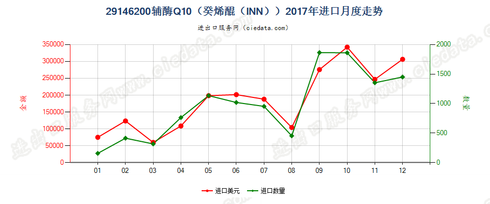 29146200辅酶Q10（癸烯醌（INN））进口2017年月度走势图