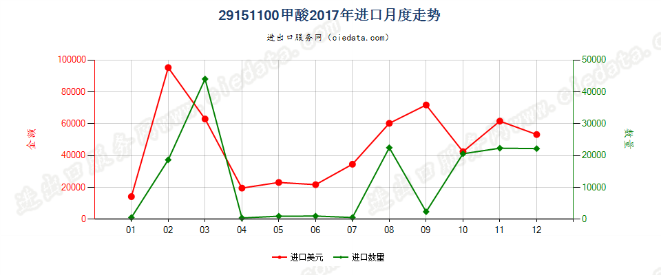 29151100甲酸进口2017年月度走势图