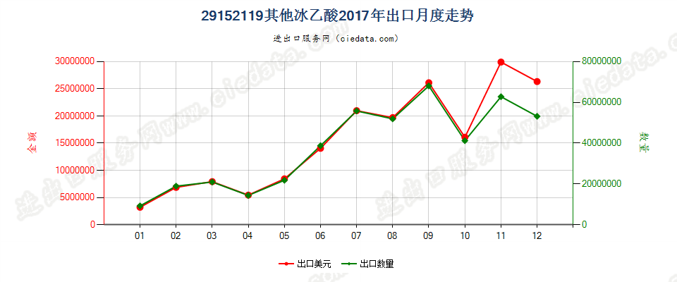 29152119其他冰乙酸出口2017年月度走势图