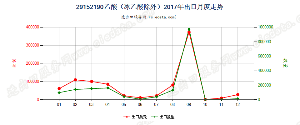 29152190乙酸（冰乙酸除外）出口2017年月度走势图