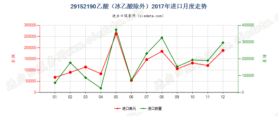 29152190乙酸（冰乙酸除外）进口2017年月度走势图