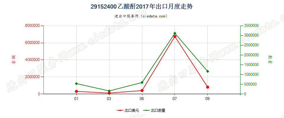 29152400乙酸酐出口2017年月度走势图