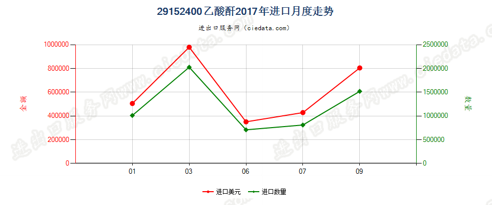 29152400乙酸酐进口2017年月度走势图