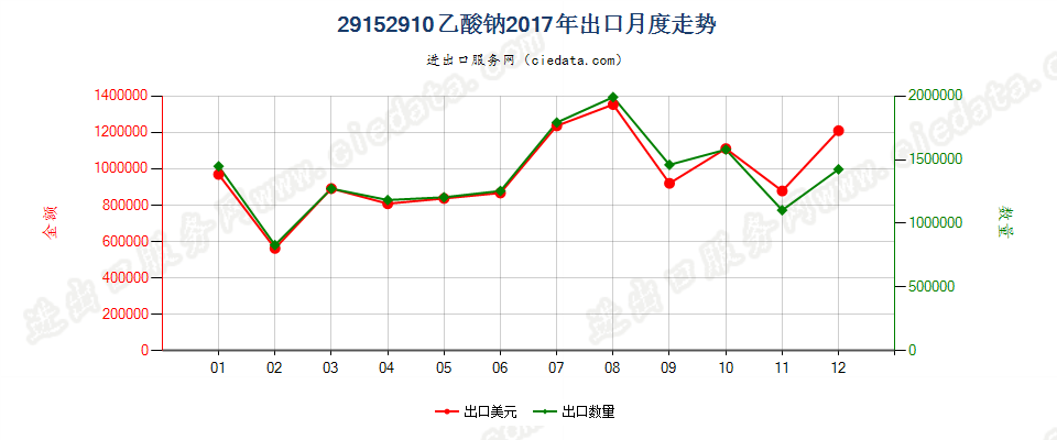 29152910乙酸钠出口2017年月度走势图