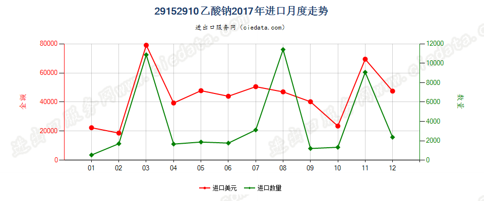 29152910乙酸钠进口2017年月度走势图