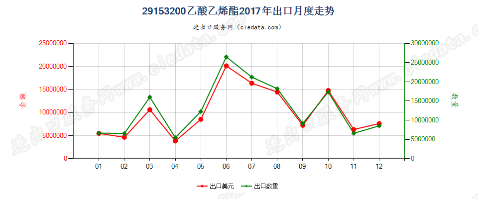 29153200乙酸乙烯酯出口2017年月度走势图