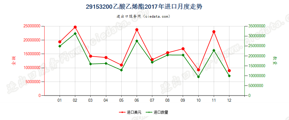 29153200乙酸乙烯酯进口2017年月度走势图