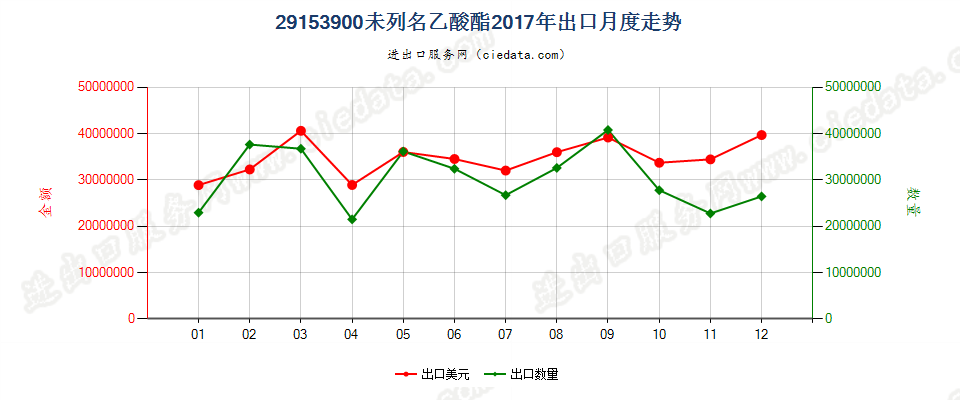 29153900未列名乙酸酯出口2017年月度走势图