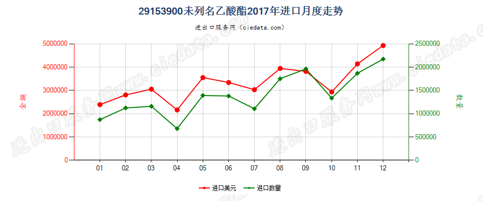 29153900未列名乙酸酯进口2017年月度走势图