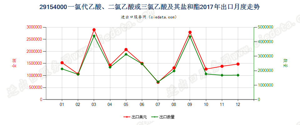 29154000一氯代乙酸、二氯乙酸或三氯乙酸及其盐和酯出口2017年月度走势图