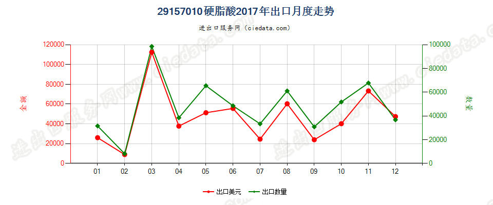 29157010硬脂酸出口2017年月度走势图