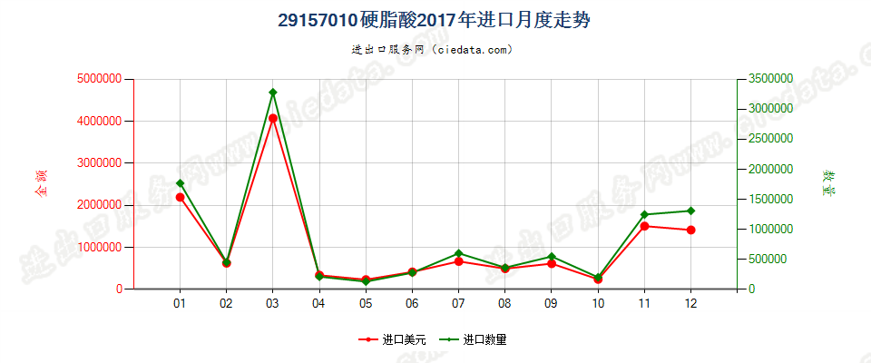 29157010硬脂酸进口2017年月度走势图