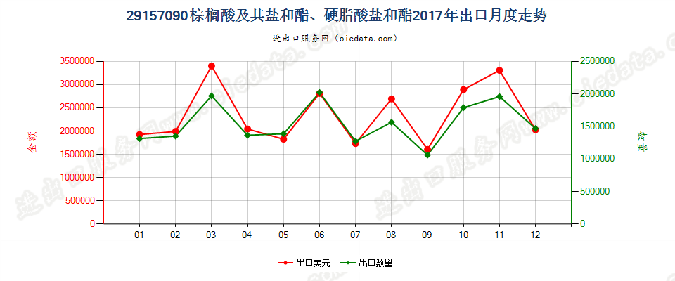 29157090棕榈酸及其盐和酯、硬脂酸盐和酯出口2017年月度走势图