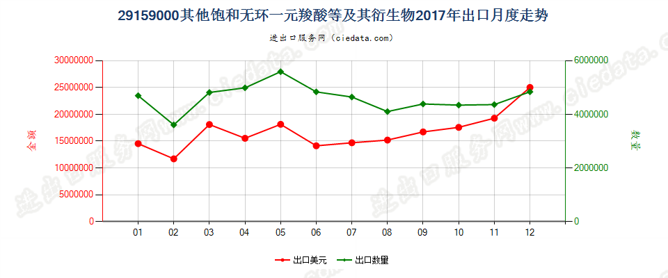 29159000其他饱和无环一元羧酸等及其衍生物出口2017年月度走势图