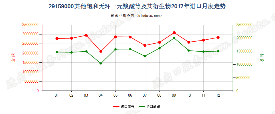 29159000其他饱和无环一元羧酸等及其衍生物进口2017年月度走势图