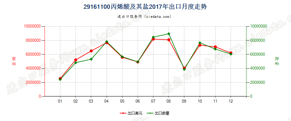 29161100丙烯酸及其盐出口2017年月度走势图