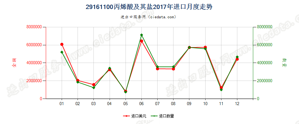 29161100丙烯酸及其盐进口2017年月度走势图