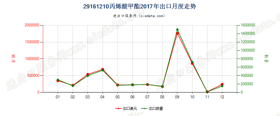 29161210丙烯酸甲酯出口2017年月度走势图