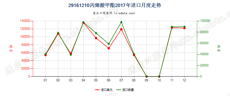 29161210丙烯酸甲酯进口2017年月度走势图