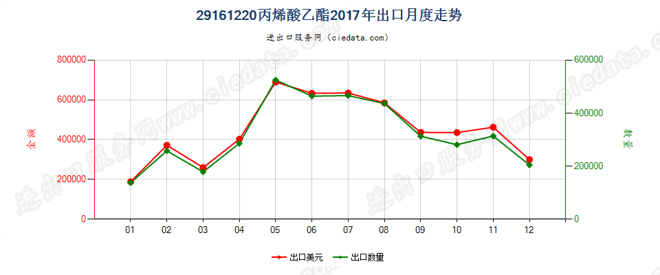 29161220丙烯酸乙酯出口2017年月度走势图