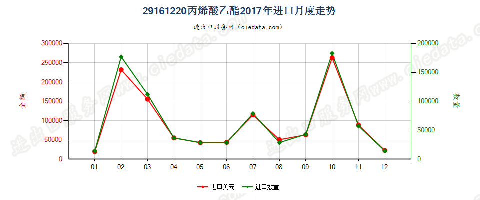 29161220丙烯酸乙酯进口2017年月度走势图