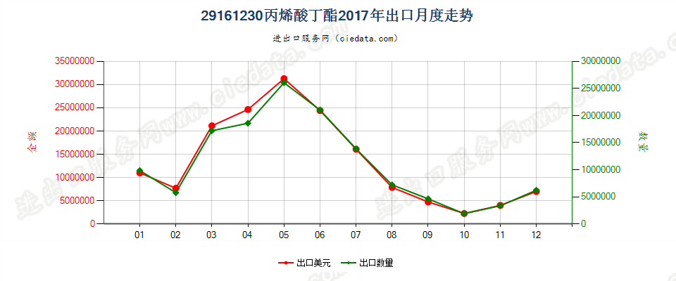 29161230丙烯酸丁酯出口2017年月度走势图