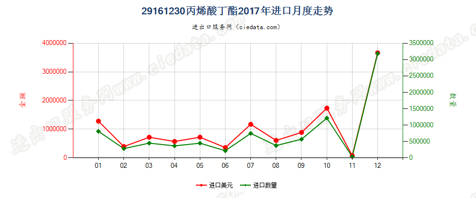 29161230丙烯酸丁酯进口2017年月度走势图