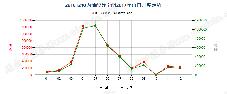 29161240丙烯酸异辛酯出口2017年月度走势图