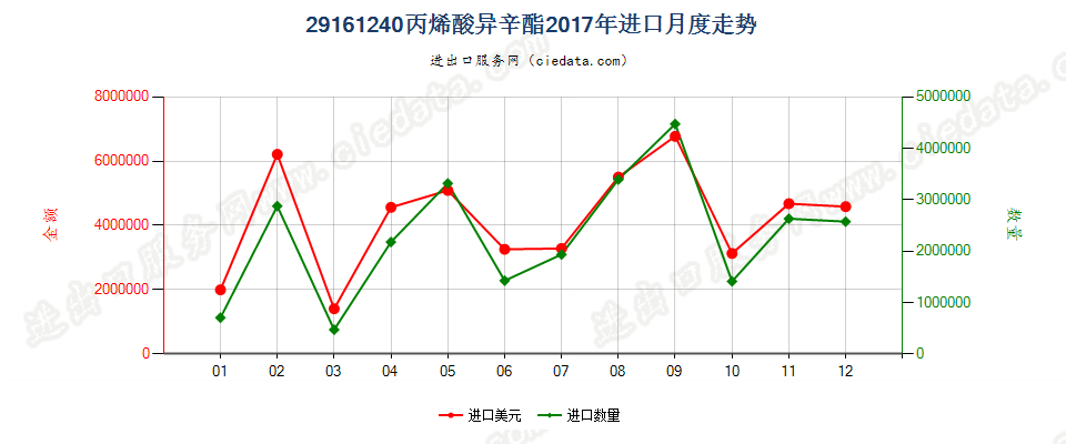 29161240丙烯酸异辛酯进口2017年月度走势图