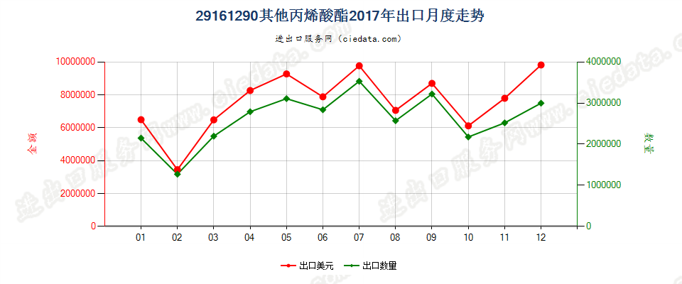 29161290其他丙烯酸酯出口2017年月度走势图