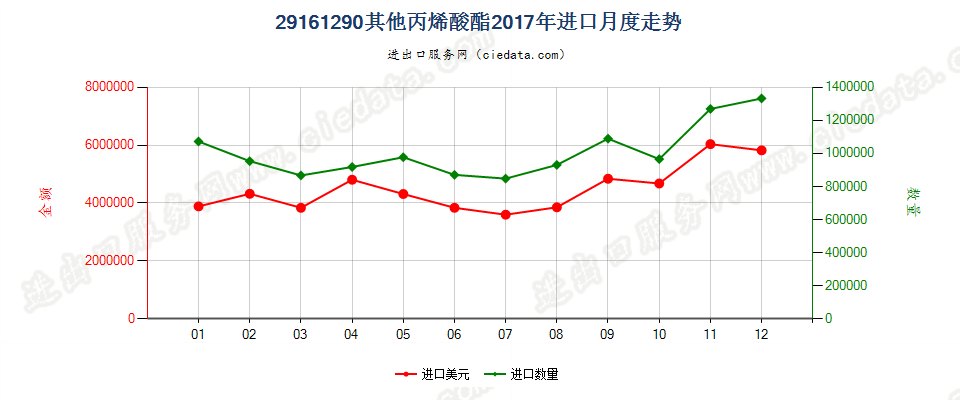 29161290其他丙烯酸酯进口2017年月度走势图