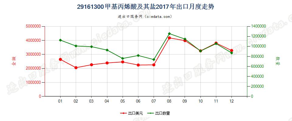 29161300甲基丙烯酸及其盐出口2017年月度走势图