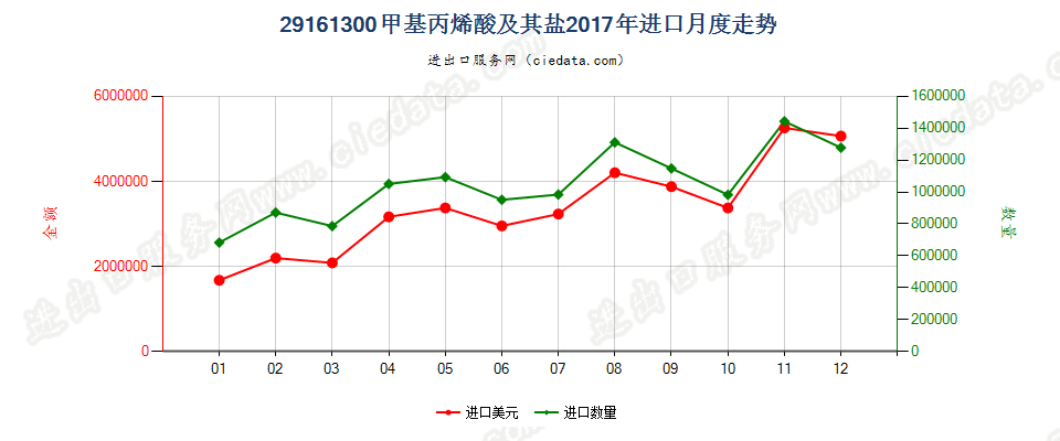 29161300甲基丙烯酸及其盐进口2017年月度走势图