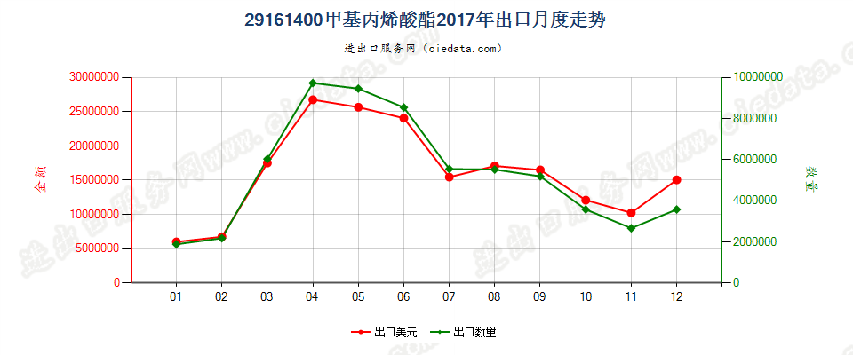 29161400甲基丙烯酸酯出口2017年月度走势图