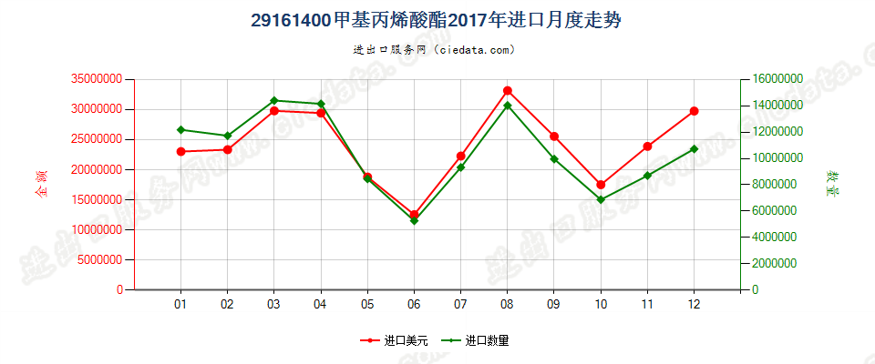 29161400甲基丙烯酸酯进口2017年月度走势图