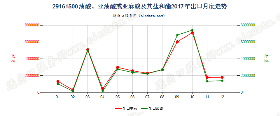 29161500油酸、亚油酸或亚麻酸及其盐和酯出口2017年月度走势图