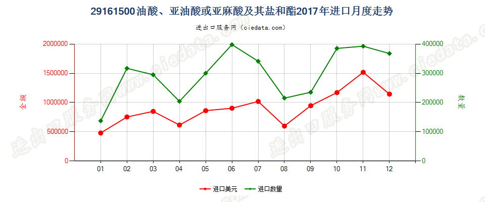 29161500油酸、亚油酸或亚麻酸及其盐和酯进口2017年月度走势图